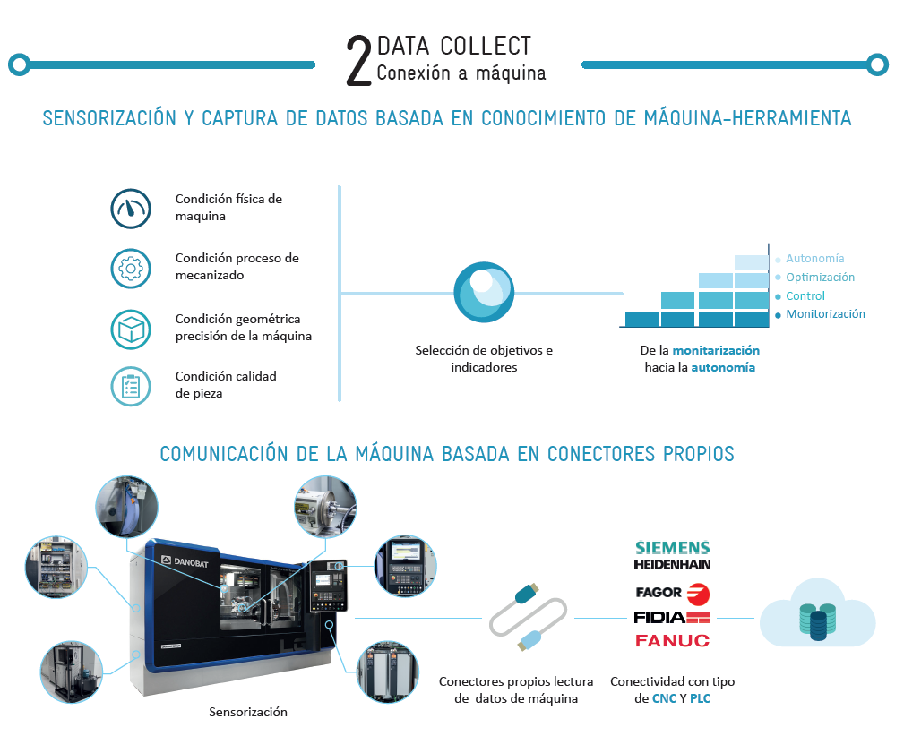 data collect-conexión a máquina-IDEKO